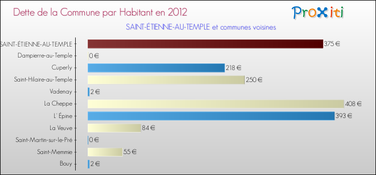 Dette par habitant de la commune en 2012 pour SAINT-ÉTIENNE-AU-TEMPLE et les communes proches Comparaison de la dette par habitant de la commune en 2012 pour SAINT-ÉTIENNE-AU-TEMPLE et les communes voisines
