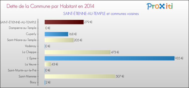 Dette par habitant de la commune en 2014 pour SAINT-ÉTIENNE-AU-TEMPLE et les communes proches Comparaison de la dette par habitant de la commune en 2014 pour SAINT-ÉTIENNE-AU-TEMPLE et les communes voisines