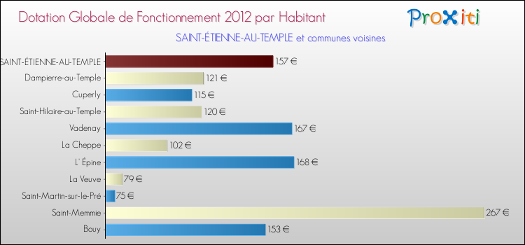 Montant des dotations globales de fonctionnement DGF par Habitant pour SAINT-ÉTIENNE-AU-TEMPLE et les communes proches Comparaison des des dotations globales de fonctionnement DGF par habitant pour SAINT-ÉTIENNE-AU-TEMPLE et les communes voisines