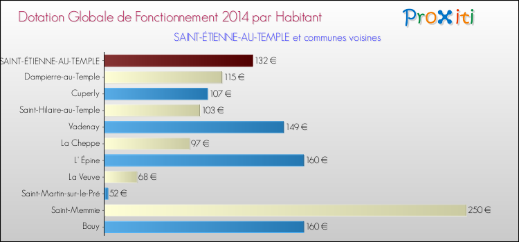 Montant des dotations globales de fonctionnement DGF par Habitant pour SAINT-ÉTIENNE-AU-TEMPLE et les communes proches en 2014. Comparaison des des dotations globales de fonctionnement DGF par habitant pour SAINT-ÉTIENNE-AU-TEMPLE et les communes voisines en 2014.
