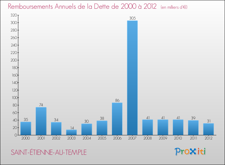 Evolution de l'annuité de la dette pour la commune de SAINT-ÉTIENNE-AU-TEMPLE de 2000 à 2012 Annuités de la dette pour SAINT-ÉTIENNE-AU-TEMPLE de 2000 à 2012