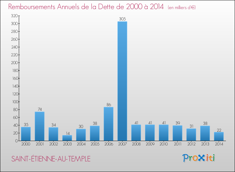 Evolution de l'annuité de la dette pour la commune de SAINT-ÉTIENNE-AU-TEMPLE de 2000 à 2014 Annuités de la dette pour SAINT-ÉTIENNE-AU-TEMPLE de 2000 à 2014