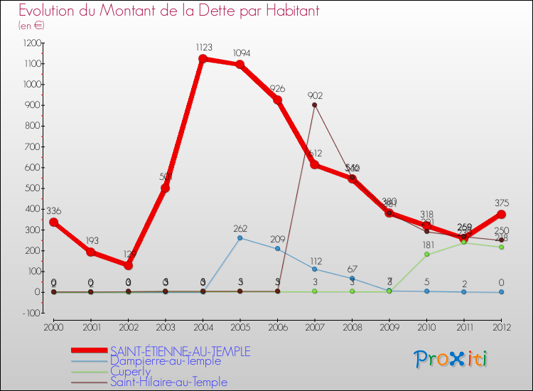 Evolution de la dette par habitant pour la commune de SAINT-ÉTIENNE-AU-TEMPLE et les communes proches de 2000 à 2012 Comparaison de la dette par habitant pour SAINT-ÉTIENNE-AU-TEMPLE et les communes voisines de 2000 à 2012