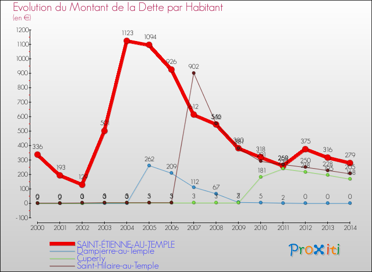 Evolution de la dette par habitant pour la commune de SAINT-ÉTIENNE-AU-TEMPLE et les communes proches de 2000 à 2014 Comparaison de la dette par habitant pour SAINT-ÉTIENNE-AU-TEMPLE et les communes voisines de 2000 à 2014