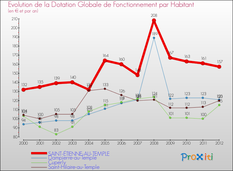 Evolution et montant de la dotation globale de fonctionnement par Habitant pour SAINT-ÉTIENNE-AU-TEMPLE et les communes proches Comparaison des dotations globales de fonctionnement par habitant pour SAINT-ÉTIENNE-AU-TEMPLE et les communes voisines