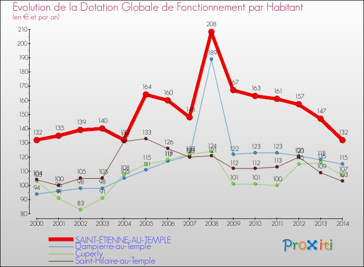Evolution et montant de la dotation globale de fonctionnement par Habitant pour SAINT-ÉTIENNE-AU-TEMPLE et les communes proches de 2000 à 2014. Comparaison des dotations globales de fonctionnement par habitant pour SAINT-ÉTIENNE-AU-TEMPLE et les communes voisines de 2000 à 2014.