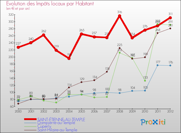 Evolution et montant des impôts locaux par Habitant pour SAINT-ÉTIENNE-AU-TEMPLE et les communes proches Comparaison des impôts locaux par habitant pour SAINT-ÉTIENNE-AU-TEMPLE et les communes voisines