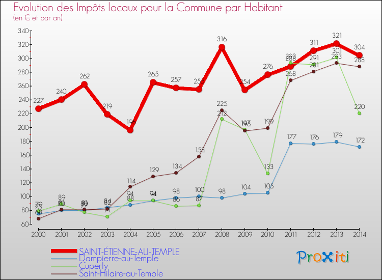 Evolution et montant des impôts locaux par Habitant pour SAINT-ÉTIENNE-AU-TEMPLE et les communes proches de 2000 à 2014 Comparaison des impôts locaux par habitant pour SAINT-ÉTIENNE-AU-TEMPLE et les communes voisines de 2000 à 2014