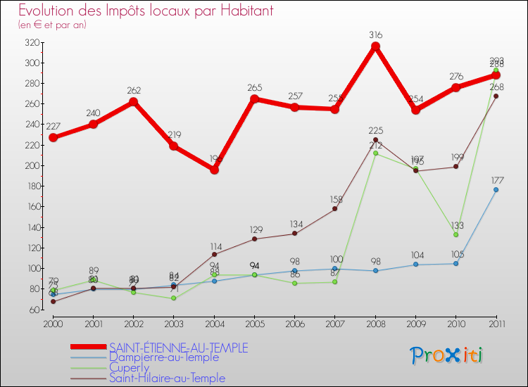 Evolution et montant des impôts locaux par Habitant pour SAINT-ÉTIENNE-AU-TEMPLE et les communes proches Comparaison des impôts locaux par habitant pour SAINT-ÉTIENNE-AU-TEMPLE et les communes voisines