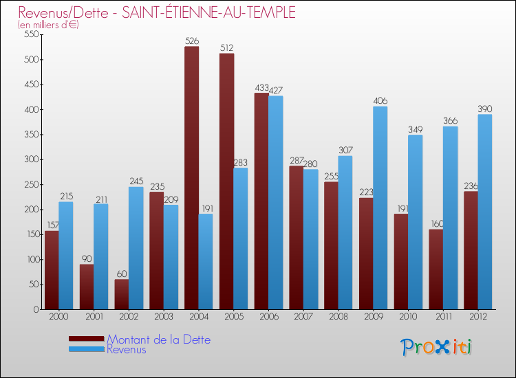 Evolution comparée de la dette et des revenus pour la commune de SAINT-ÉTIENNE-AU-TEMPLE de 2000 à 2012 Comparaison de la dette et des revenus pour SAINT-ÉTIENNE-AU-TEMPLE de 2000 à 2012