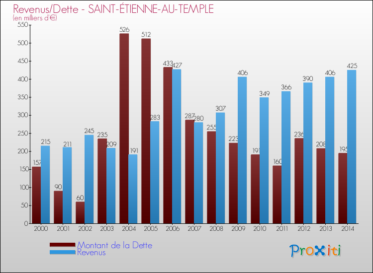 Evolution comparée de la dette et des revenus pour la commune de SAINT-ÉTIENNE-AU-TEMPLE de 2000 à 2014 Comparaison de la dette et des revenus pour SAINT-ÉTIENNE-AU-TEMPLE de 2000 à 2014