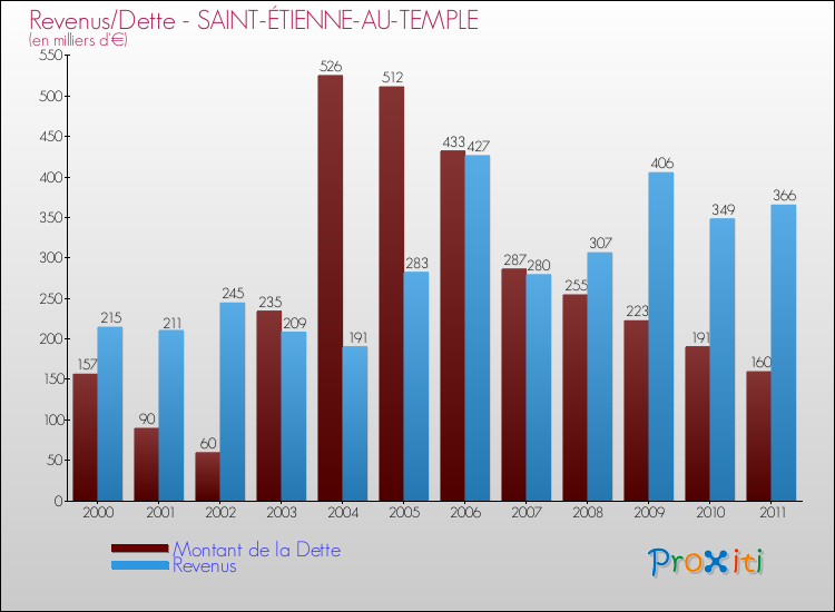 Evolution comparée de la dette et des revenus pour la commune de SAINT-ÉTIENNE-AU-TEMPLE de 2000 à 2011 Comparaison de la dette et des revenus pour SAINT-ÉTIENNE-AU-TEMPLE de 2000 à 2011