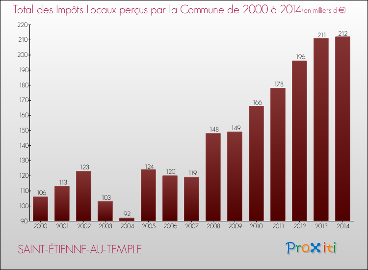 Evolution des Impôts Locaux pour la commune de SAINT-ÉTIENNE-AU-TEMPLE de 2000 à 2014 Evolution des Impôts Locaux pour SAINT-ÉTIENNE-AU-TEMPLE de 2000 à 2014