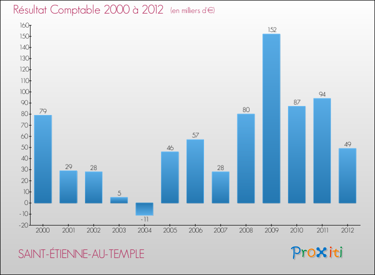 Evolution du résultat comptable pour la commune de SAINT-ÉTIENNE-AU-TEMPLE de 2000 à 2012 Evolution du résultat comptable pour SAINT-ÉTIENNE-AU-TEMPLE de 2000 à 2012