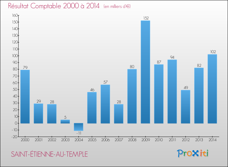 Evolution du résultat comptable pour la commune de SAINT-ÉTIENNE-AU-TEMPLE de 2000 à 2014 Evolution du résultat comptable pour SAINT-ÉTIENNE-AU-TEMPLE de 2000 à 2014