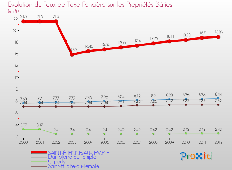 Evolution du taux de la taxe foncière sur le bati pour SAINT-ÉTIENNE-AU-TEMPLE et les communes proches de 2000 à 2012 Comparaison des taux de taxe foncière sur le bati pour SAINT-ÉTIENNE-AU-TEMPLE et les communes voisines de 2000 à 2012