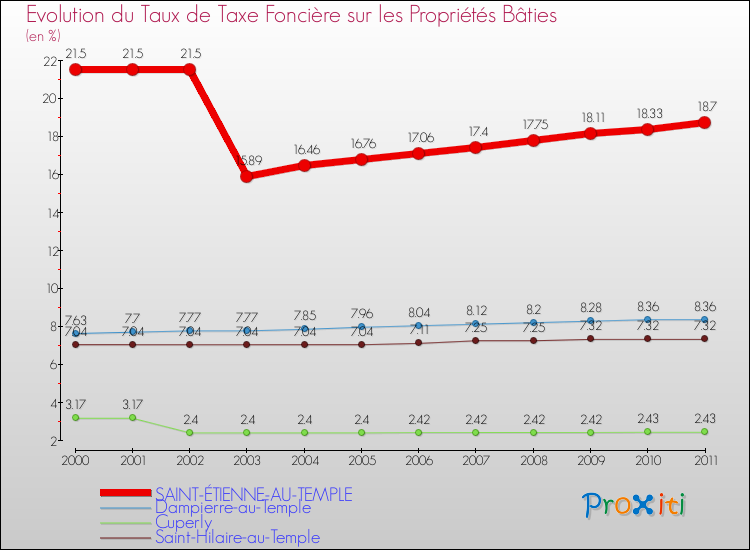 Evolution du taux de la taxe foncière sur le bati pour SAINT-ÉTIENNE-AU-TEMPLE et les communes proches Comparaison des taux de taxe foncière sur le bati pour SAINT-ÉTIENNE-AU-TEMPLE et les communes voisines