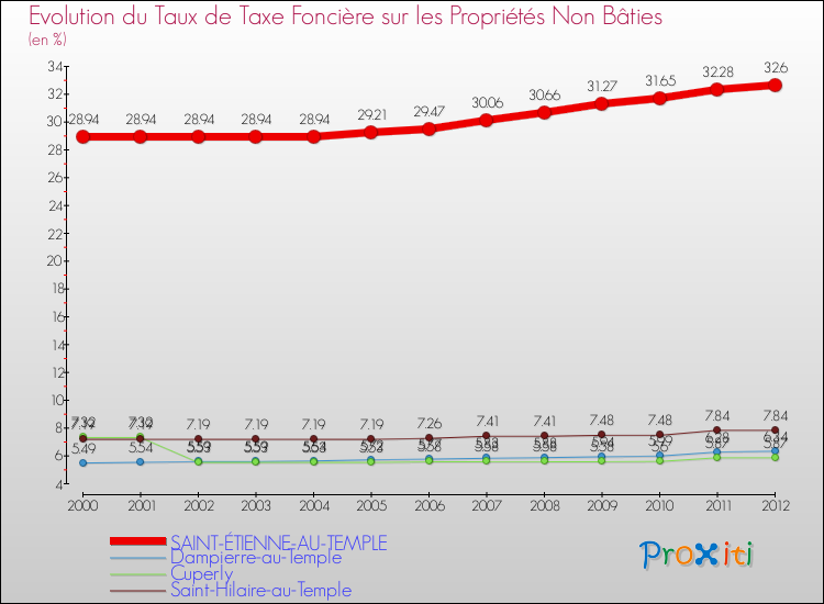 Evolution du taux de la taxe foncière sur les immeubles et terrains non batis pour SAINT-ÉTIENNE-AU-TEMPLE et les communes proches de 2000 à 2012 Comparaison des taux de la taxe foncière sur les immeubles et terrains non batis pour SAINT-ÉTIENNE-AU-TEMPLE et les communes voisines de 2000 à 2012