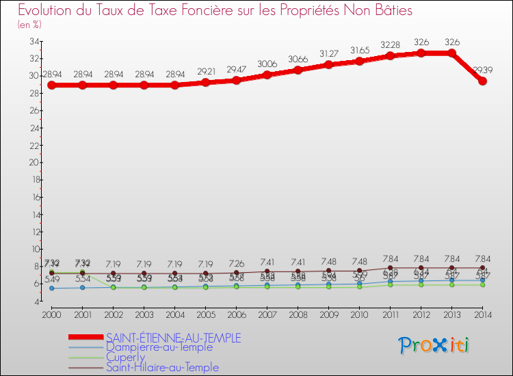 Evolution du taux de la taxe foncière sur les immeubles et terrains non batis pour SAINT-ÉTIENNE-AU-TEMPLE et les communes proches de 2000 à 2014 Comparaison des taux de la taxe foncière sur les immeubles et terrains non batis pour SAINT-ÉTIENNE-AU-TEMPLE et les communes voisines de 2000 à 2014