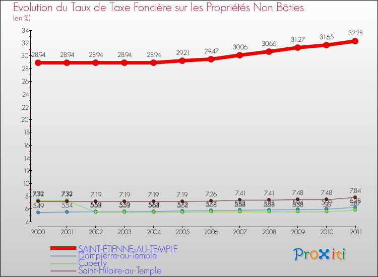 Evolution du taux de la taxe foncière sur les immeubles et terrains non batis pour SAINT-ÉTIENNE-AU-TEMPLE et les communes proches Comparaison des taux de la taxe foncière sur les immeubles et terrains non batis pour SAINT-ÉTIENNE-AU-TEMPLE et les communes voisines