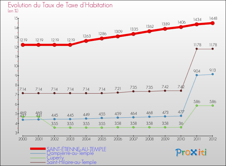 Evolution du taux de la taxe d'habitation pour SAINT-ÉTIENNE-AU-TEMPLE et les communes proches Comparaison des taux de la taxe d'habitation pour SAINT-ÉTIENNE-AU-TEMPLE et les communes voisines