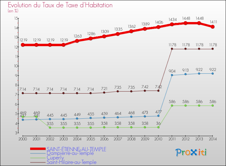 Evolution du taux de la taxe d'habitation pour SAINT-ÉTIENNE-AU-TEMPLE et les communes proches de 2000 à 2014 Comparaison des taux de la taxe d'habitation pour SAINT-ÉTIENNE-AU-TEMPLE et les communes voisines de 2000 à 2014