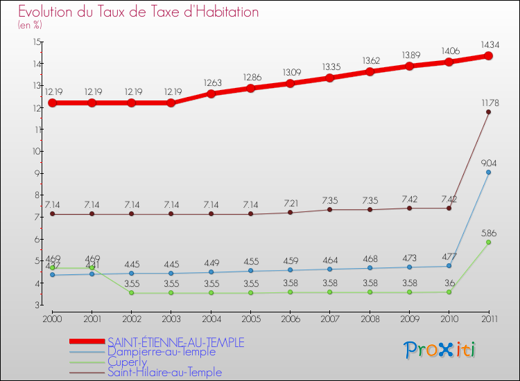Evolution du taux de la taxe d'habitation pour SAINT-ÉTIENNE-AU-TEMPLE et les communes proches Comparaison des taux de la taxe d'habitation pour SAINT-ÉTIENNE-AU-TEMPLE et les communes voisines