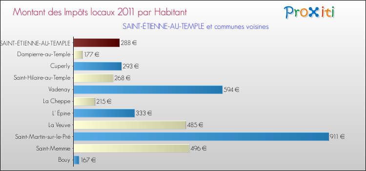 Montant des impôts locaux par Habitant pour SAINT-ÉTIENNE-AU-TEMPLE et les communes proches Comparaison des impôts locaux par habitant pour SAINT-ÉTIENNE-AU-TEMPLE et les communes voisines