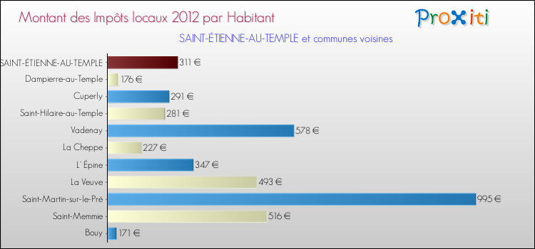 Montant des impôts locaux par Habitant pour SAINT-ÉTIENNE-AU-TEMPLE et les communes proches Comparaison des impôts locaux par habitant pour SAINT-ÉTIENNE-AU-TEMPLE et les communes voisines