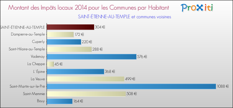 Montant des impôts locaux par Habitant pour SAINT-ÉTIENNE-AU-TEMPLE et les communes proches en 2014 Comparaison des impôts locaux par habitant pour SAINT-ÉTIENNE-AU-TEMPLE et les communes voisines en 2014