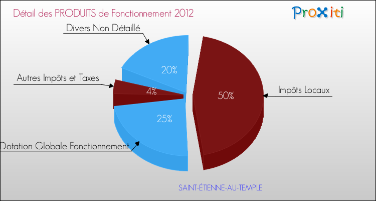 Décomposition du Budget de Fonctionnement 2012 de la commune de SAINT-ÉTIENNE-AU-TEMPLE Budget de Fonctionnement 2012 pour la commune de SAINT-ÉTIENNE-AU-TEMPLE
