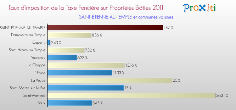 Taux d'imposition de la taxe foncière sur le bati 2011 pour SAINT-ÉTIENNE-AU-TEMPLE et les communes proches Comparaison des taux d'imposition de la taxe foncière sur le bati 2011 pour SAINT-ÉTIENNE-AU-TEMPLE et les communes voisines