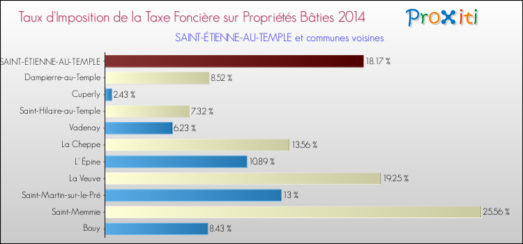 Taux d'imposition de la taxe foncière sur le bati 2014 pour SAINT-ÉTIENNE-AU-TEMPLE et les communes proches Comparaison des taux d'imposition de la taxe foncière sur le bati 2014 pour SAINT-ÉTIENNE-AU-TEMPLE et les communes voisines