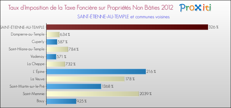 Taux d'imposition de la taxe foncière sur les immeubles et terrains non batis 2012 pour SAINT-ÉTIENNE-AU-TEMPLE et les communes proches Comparaison des taux d'imposition de la taxe foncière sur les immeubles et terrains non batis 2012 pour SAINT-ÉTIENNE-AU-TEMPLE et les communes voisines