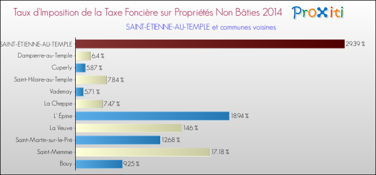 Taux d'imposition de la taxe foncière sur les immeubles et terrains non batis 2014 pour SAINT-ÉTIENNE-AU-TEMPLE et les communes proches Comparaison des taux d'imposition de la taxe foncière sur les immeubles et terrains non batis 2014 pour SAINT-ÉTIENNE-AU-TEMPLE et les communes voisines