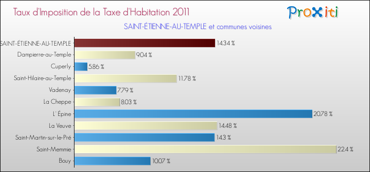 Taux d'imposition de la taxe d'habitation 2011 pour SAINT-ÉTIENNE-AU-TEMPLE et les communes proches Comparaison des taux d'imposition de la taxe d'habitation 2011 pour SAINT-ÉTIENNE-AU-TEMPLE et les communes voisines