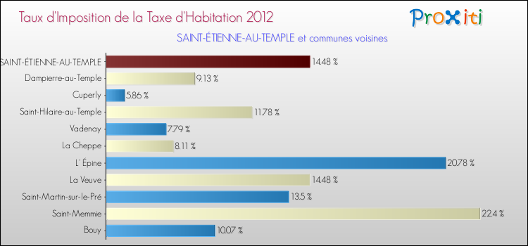 Taux d'imposition de la taxe d'habitation 2012 pour SAINT-ÉTIENNE-AU-TEMPLE et les communes proches Comparaison des taux d'imposition de la taxe d'habitation 2012 pour SAINT-ÉTIENNE-AU-TEMPLE et les communes voisines