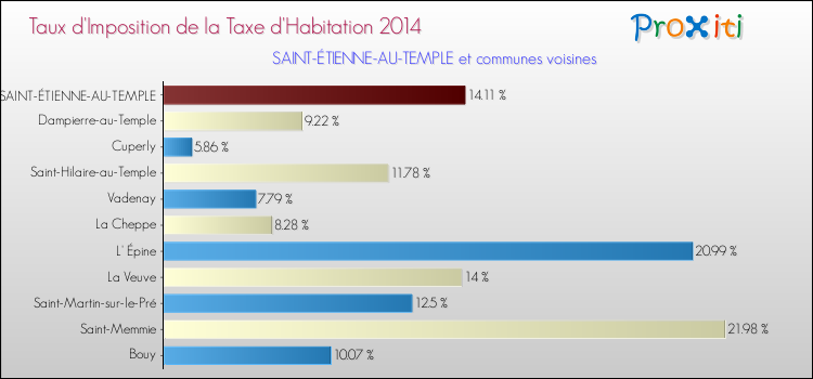 Taux d'imposition de la taxe d'habitation 2014 pour SAINT-ÉTIENNE-AU-TEMPLE et les communes proches Comparaison des taux d'imposition de la taxe d'habitation 2014 pour SAINT-ÉTIENNE-AU-TEMPLE et les communes voisines