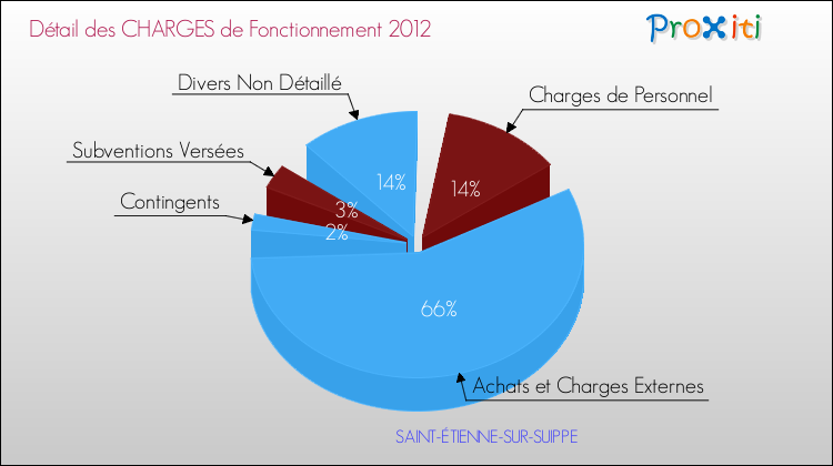 Décomposition des Charges de Fonctionnement 2012 de la commune de SAINT-ÉTIENNE-SUR-SUIPPE Charges de Fonctionnement 2012 pour la commune de SAINT-ÉTIENNE-SUR-SUIPPE