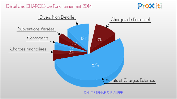 Décomposition des Charges de Fonctionnement 2014 de la commune de SAINT-ÉTIENNE-SUR-SUIPPE Charges de Fonctionnement 2014 pour la commune de SAINT-ÉTIENNE-SUR-SUIPPE