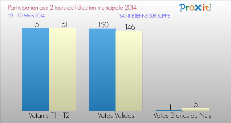 Participation comparée des 2 tours des Elections Municipales 2014 de la commune de SAINT-ÉTIENNE-SUR-SUIPPE Elections Municipales 2014 - Participation comparée des 2 tours pour la commune de SAINT-ÉTIENNE-SUR-SUIPPE
