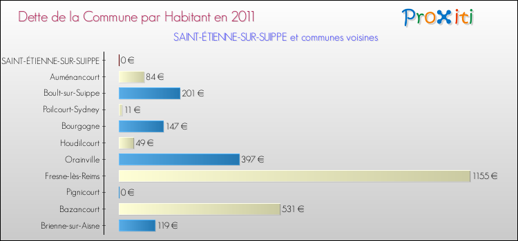 Dette par habitant de la commune en 2011 pour SAINT-ÉTIENNE-SUR-SUIPPE et les communes proches Comparaison de la dette par habitant de la commune en 2011 pour SAINT-ÉTIENNE-SUR-SUIPPE et les communes voisines