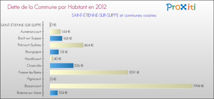 Dette par habitant de la commune en 2012 pour SAINT-ÉTIENNE-SUR-SUIPPE et les communes proches Comparaison de la dette par habitant de la commune en 2012 pour SAINT-ÉTIENNE-SUR-SUIPPE et les communes voisines
