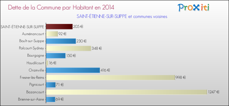 Dette par habitant de la commune en 2014 pour SAINT-ÉTIENNE-SUR-SUIPPE et les communes proches Comparaison de la dette par habitant de la commune en 2014 pour SAINT-ÉTIENNE-SUR-SUIPPE et les communes voisines