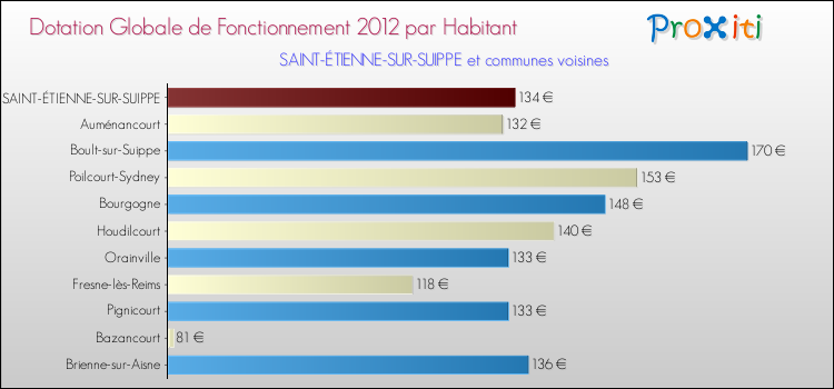 Montant des dotations globales de fonctionnement DGF par Habitant pour SAINT-ÉTIENNE-SUR-SUIPPE et les communes proches Comparaison des des dotations globales de fonctionnement DGF par habitant pour SAINT-ÉTIENNE-SUR-SUIPPE et les communes voisines