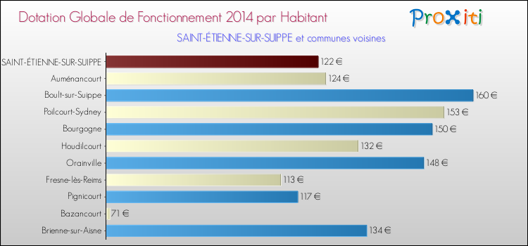 Montant des dotations globales de fonctionnement DGF par Habitant pour SAINT-ÉTIENNE-SUR-SUIPPE et les communes proches en 2014. Comparaison des des dotations globales de fonctionnement DGF par habitant pour SAINT-ÉTIENNE-SUR-SUIPPE et les communes voisines en 2014.
