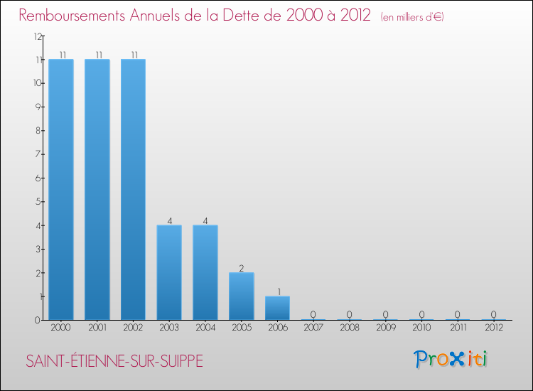 Evolution de l'annuité de la dette pour la commune de SAINT-ÉTIENNE-SUR-SUIPPE de 2000 à 2012 Annuités de la dette pour SAINT-ÉTIENNE-SUR-SUIPPE de 2000 à 2012