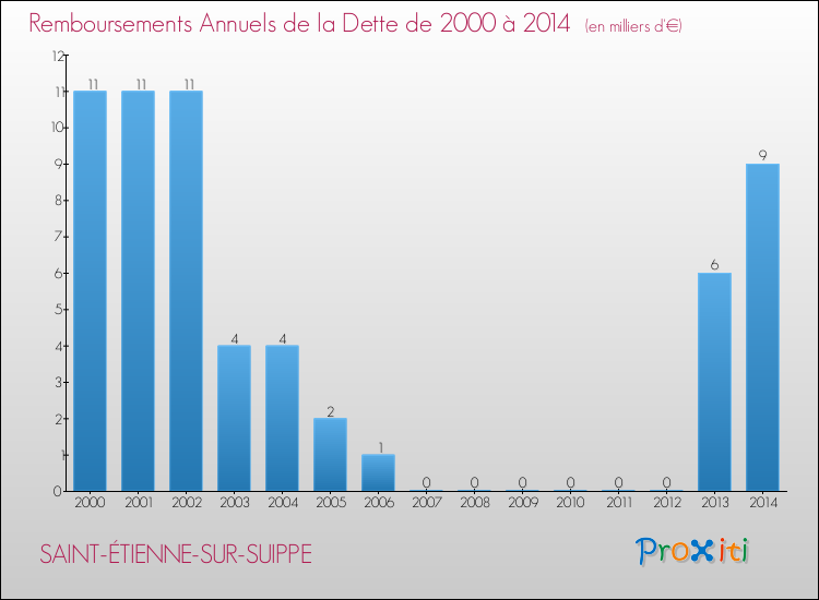 Evolution de l'annuité de la dette pour la commune de SAINT-ÉTIENNE-SUR-SUIPPE de 2000 à 2014 Annuités de la dette pour SAINT-ÉTIENNE-SUR-SUIPPE de 2000 à 2014