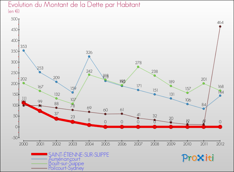 Evolution de la dette par habitant pour la commune de SAINT-ÉTIENNE-SUR-SUIPPE et les communes proches de 2000 à 2012 Comparaison de la dette par habitant pour SAINT-ÉTIENNE-SUR-SUIPPE et les communes voisines de 2000 à 2012