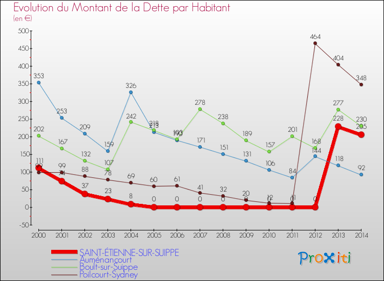 Evolution de la dette par habitant pour la commune de SAINT-ÉTIENNE-SUR-SUIPPE et les communes proches de 2000 à 2014 Comparaison de la dette par habitant pour SAINT-ÉTIENNE-SUR-SUIPPE et les communes voisines de 2000 à 2014